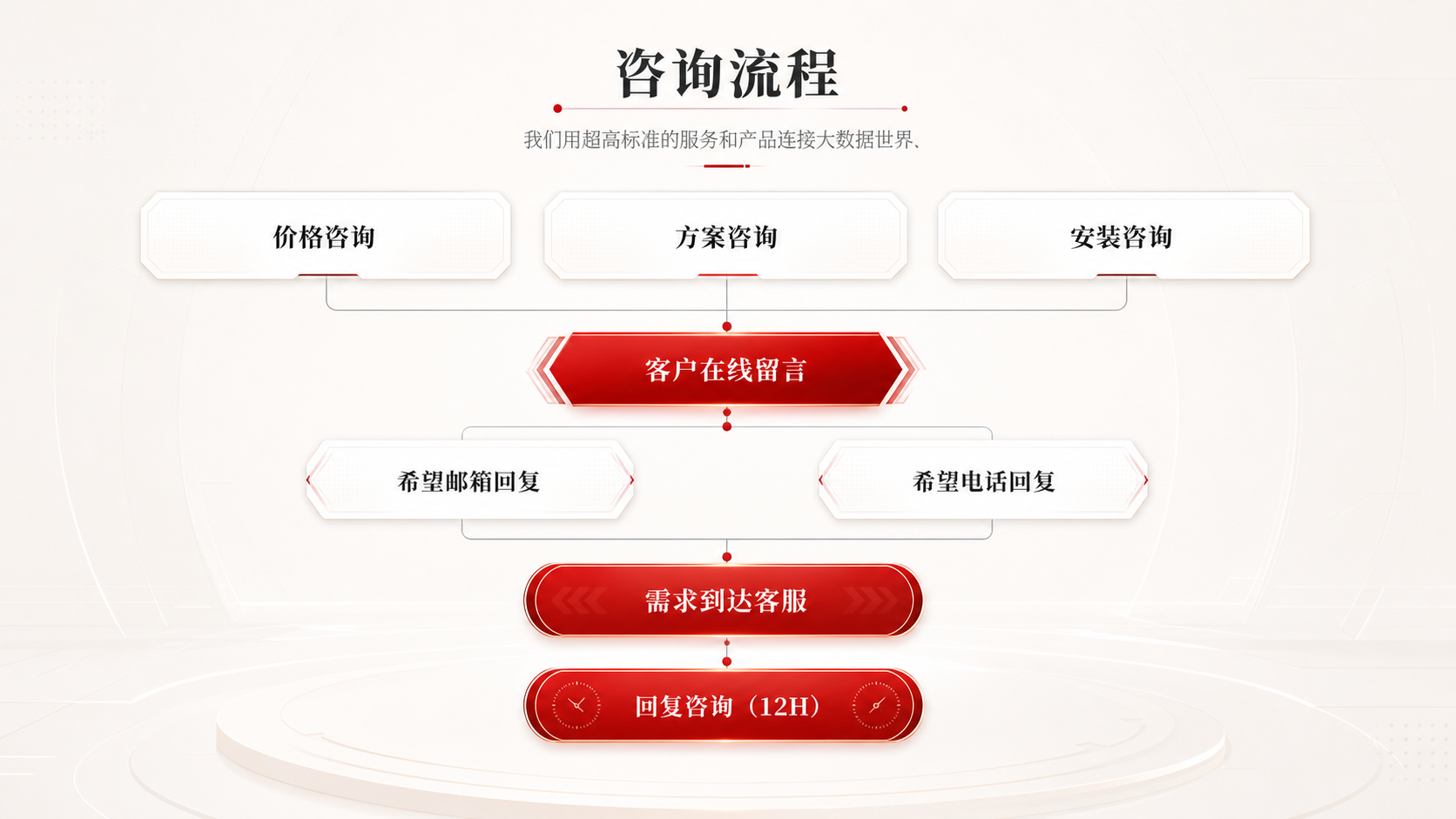 咨询流程