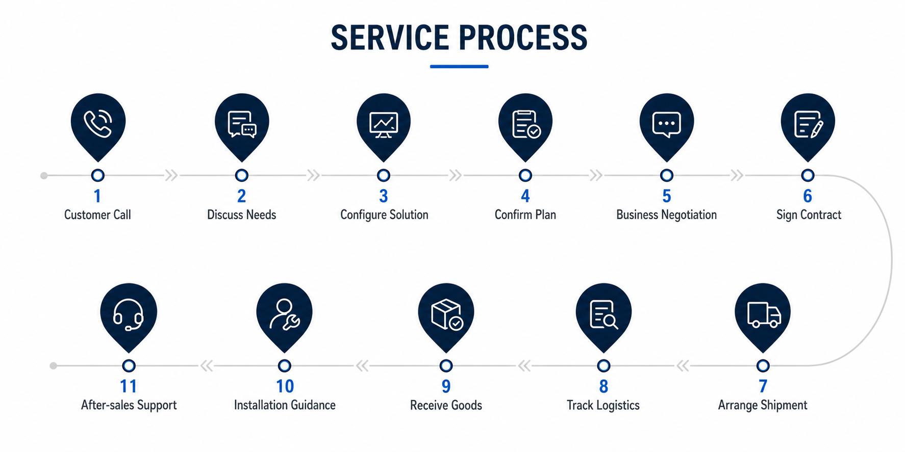 Service Process
