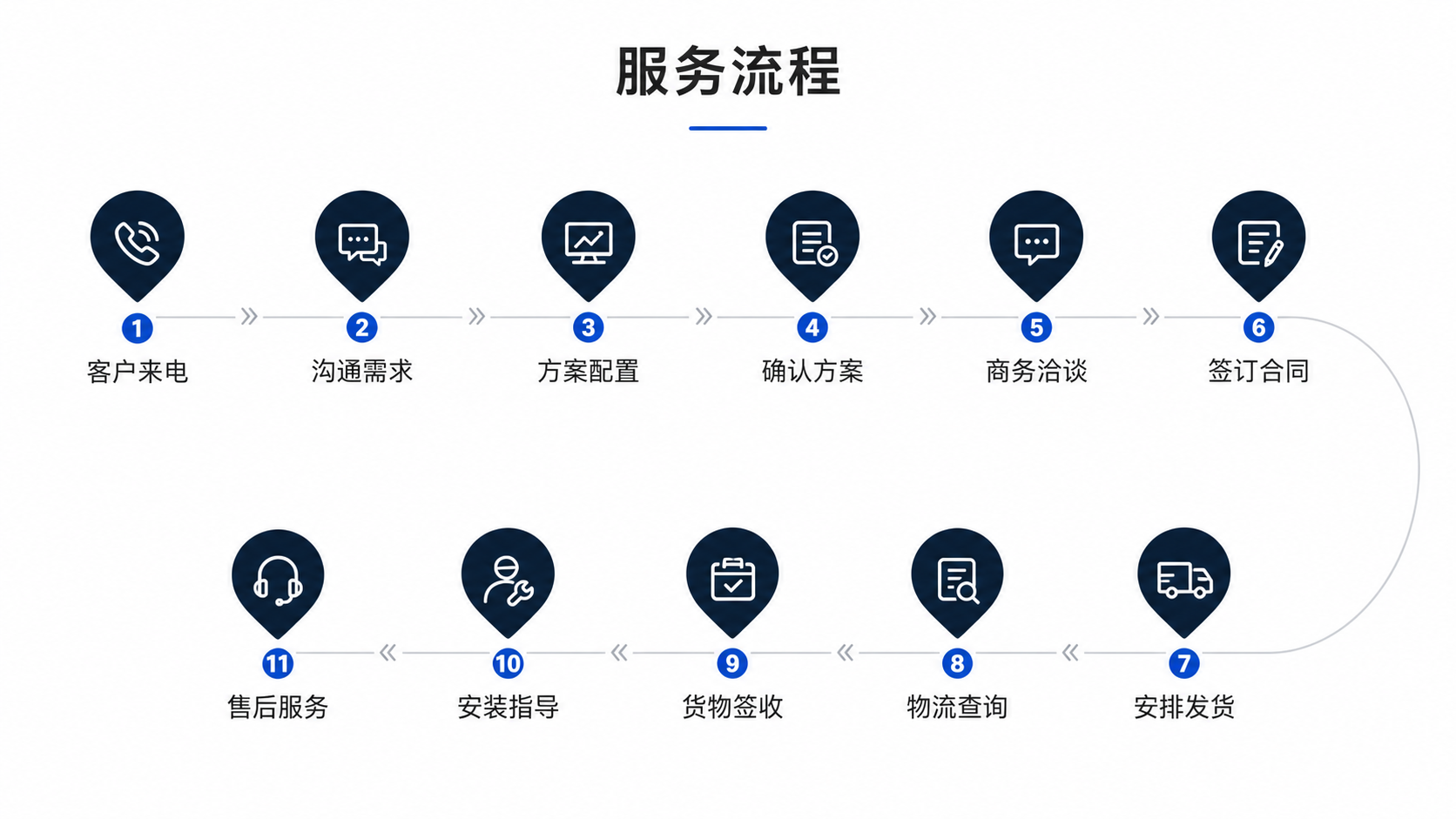 服务流程